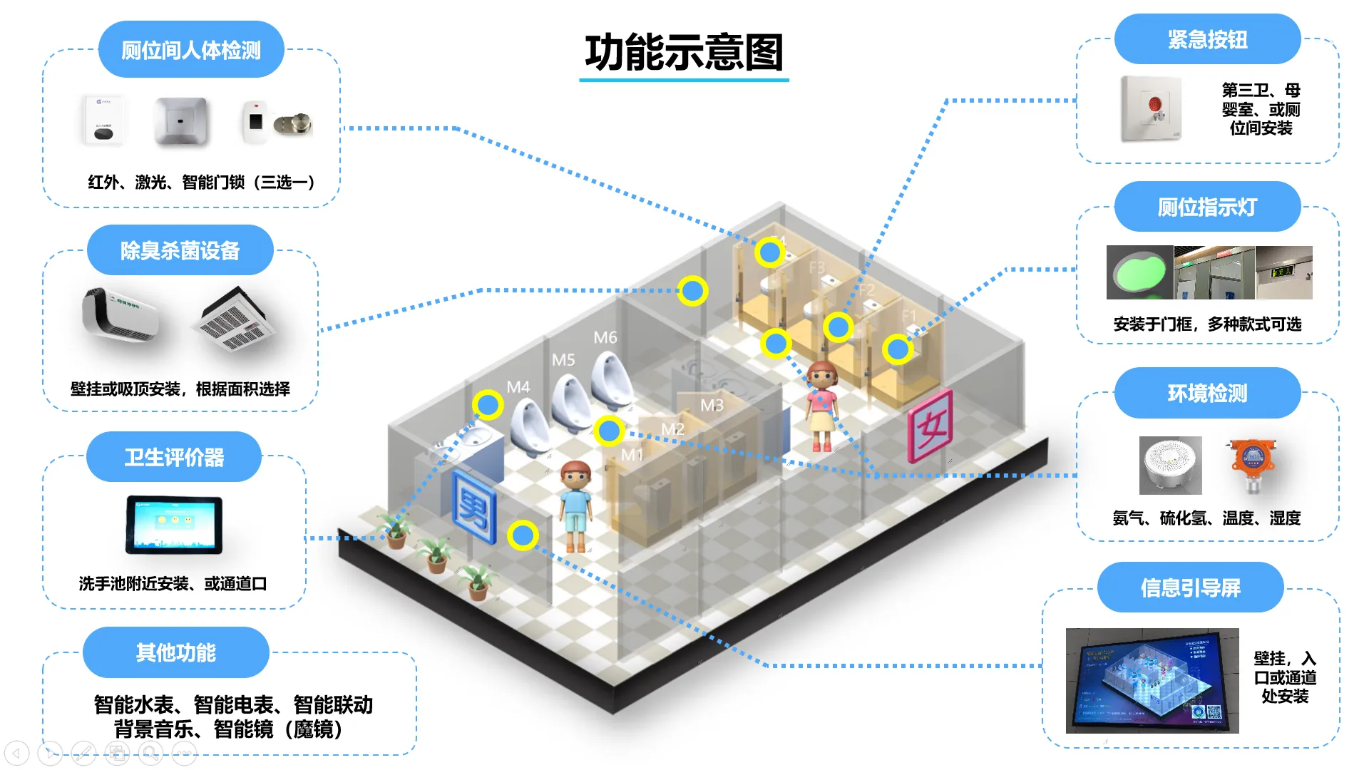 智慧公廁感應(yīng)系統(tǒng)的作用