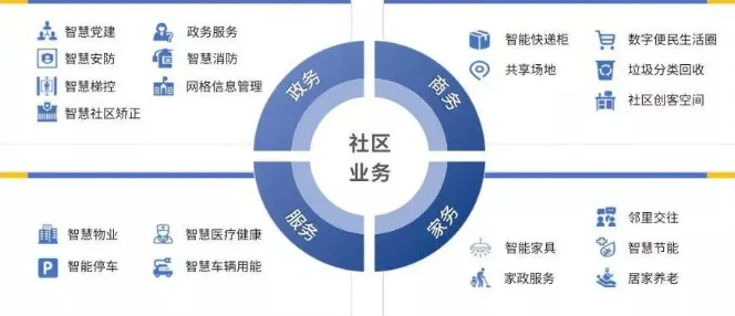 智慧小區(qū)的質量如何提高？